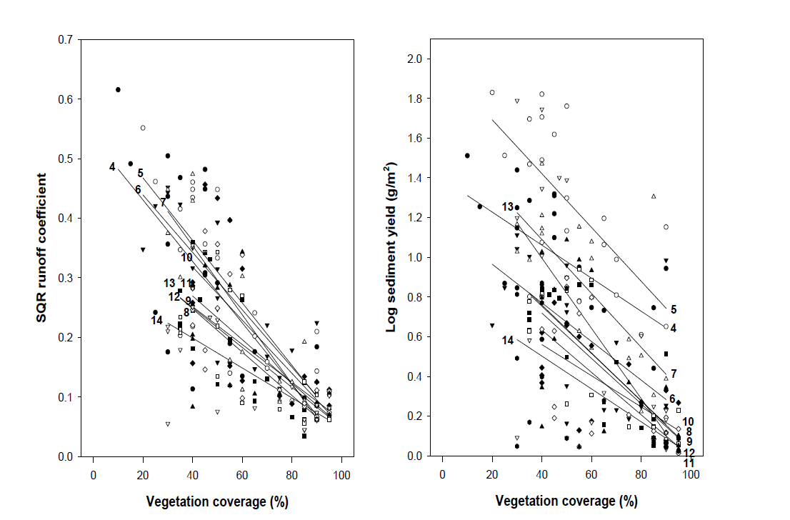 지표유출수 계수 (왼쪽)와 토사유출량 (오른쪽)에 미치는 경과 년 수에 따른 식생피도의 영향