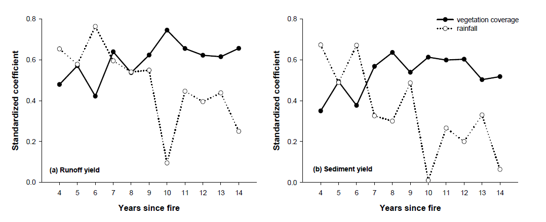 산불 후 시간경과에 따른 지표유출수계수 (왼쪽)와 토사유출량 (오른쪽)에 미치는 강우와 식생발달의 상대적 영향