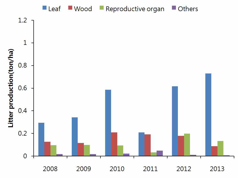 남산에서 신갈나무군락의 연간 낙엽생산 변화랑 (2008-2013)