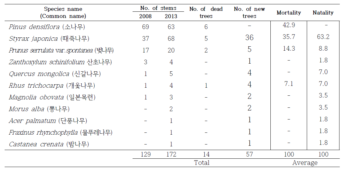 2008년과 2013년 남산 소나무림의 사망률 및 출생률