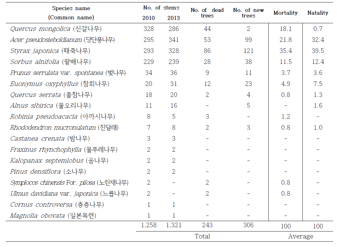 2010년과 2013년 남산 신갈나무림의 사망률 및 출생률