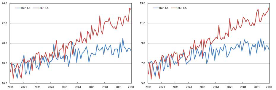 RCP4.5 (청)/8.5 (적) 우리나라 연최고기온 (좌) 및 연최저기온 (우)의 미래전망