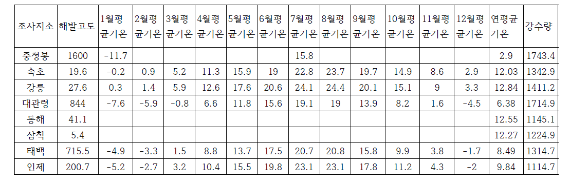 고도에 따른 온도와 강수량의 변화를 분석하기 위한 동해안 인근지역 기상대에서 수집한 기상자료