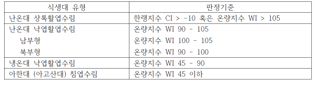 본 연구에서 적용한 식생대의 구분 기준