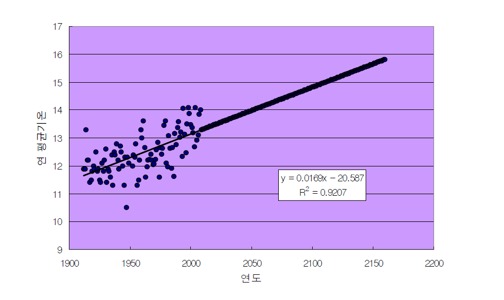 강릉지역에서 연도에 따른 연 평균기온 (℃)의 변화