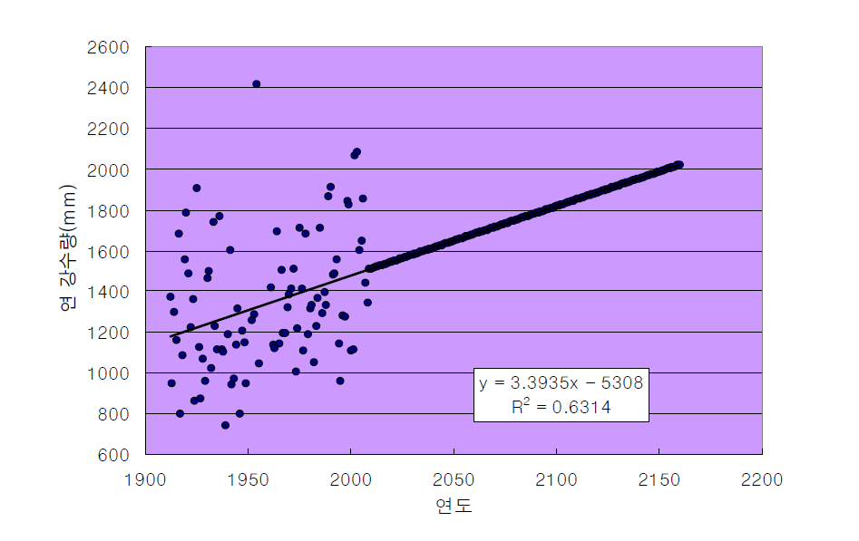 강릉지역에서 연도에 따른 연 강수량 (mm)의 변화