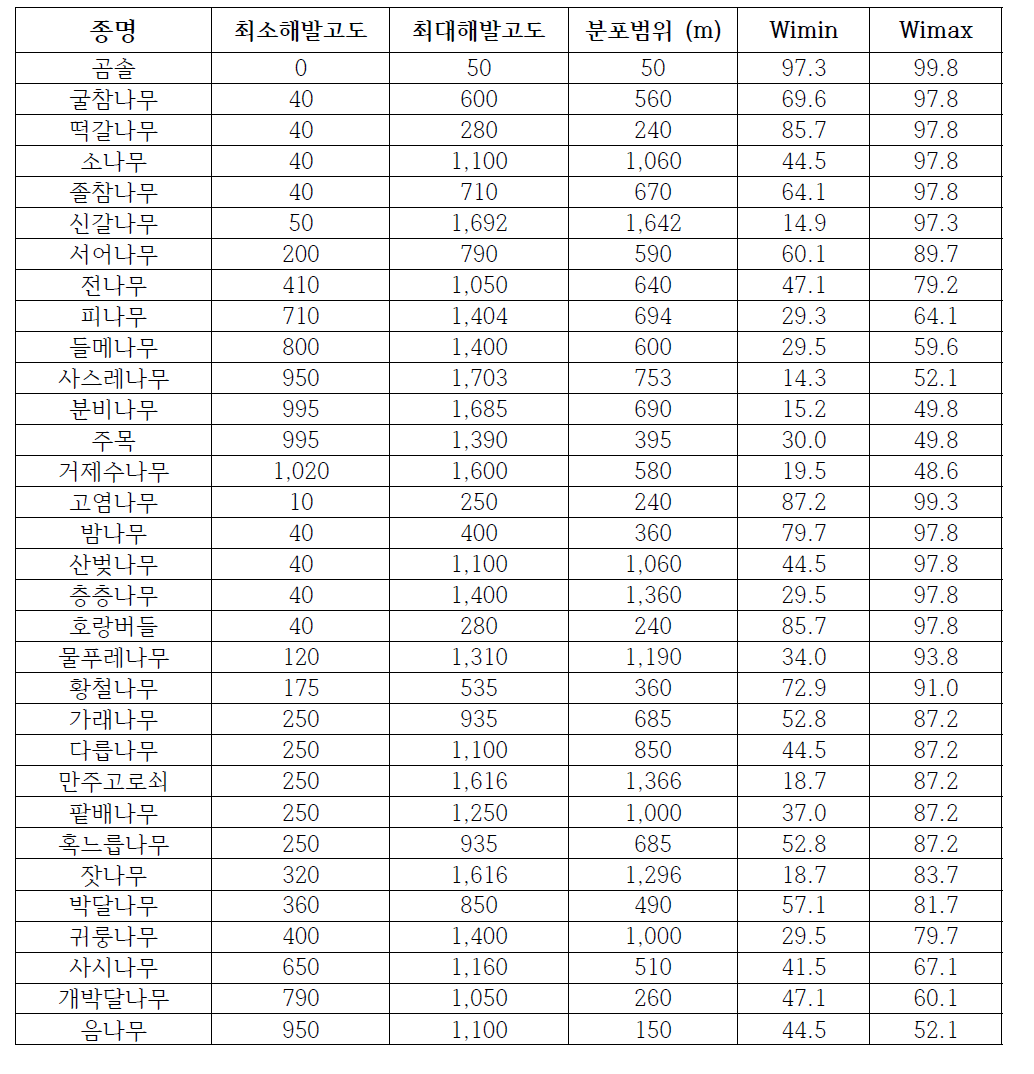 2009년 현재 동해안에 분포하는 주요 교목 수종의 해발고도와 온량지수의 분포 범위