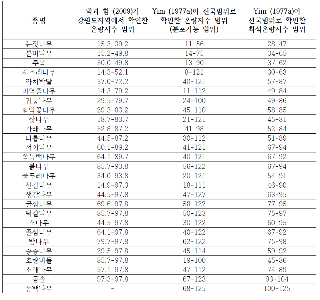 주요 목본 수종의 온량지수 분포 범위