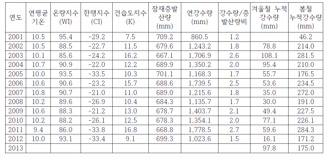 조사지와 인접한 인제 (해발고도 200.7 m) 지역의 주요 생물기후 요인 1