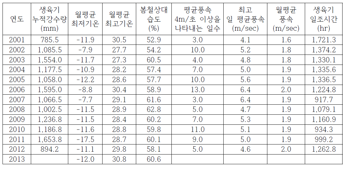 조사지와 인접한 인제 (해발고도 200.7 m) 지역의 주요 생물기후 요인 2