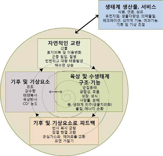 기후변화와 환경교란이 생태계에 미치는 영향