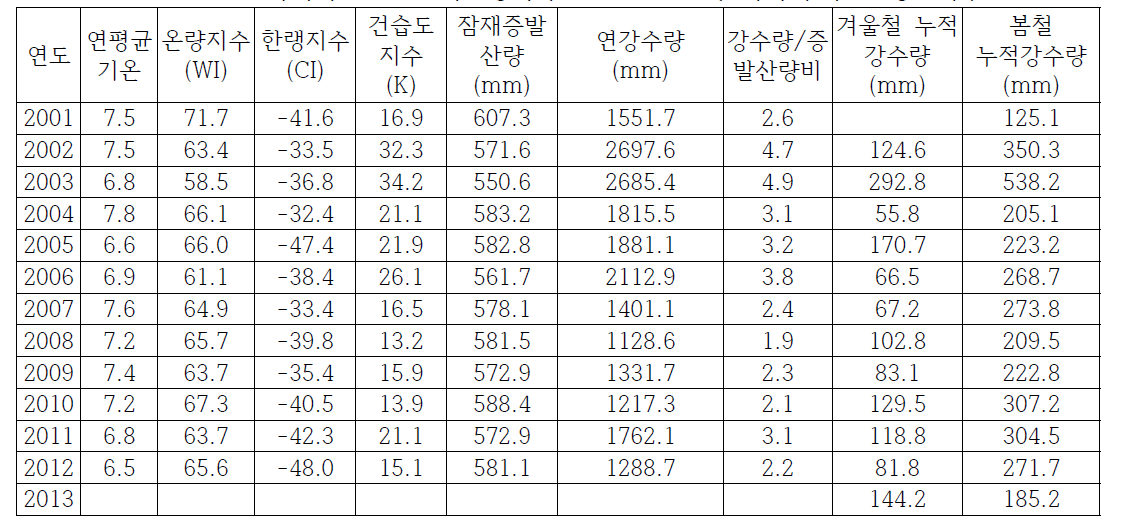 조사지와 인접한 대관령 (해발고도 844 m) 지역의 주요 생물기후 요인