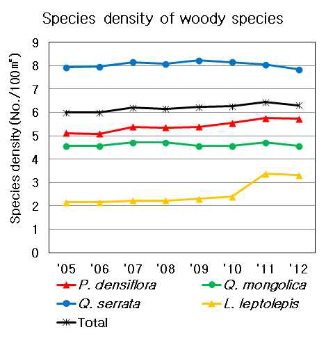 점봉산 소나무림에서 우점하는 목본 유형에 따른 목본종의 종밀도 변화 비교.