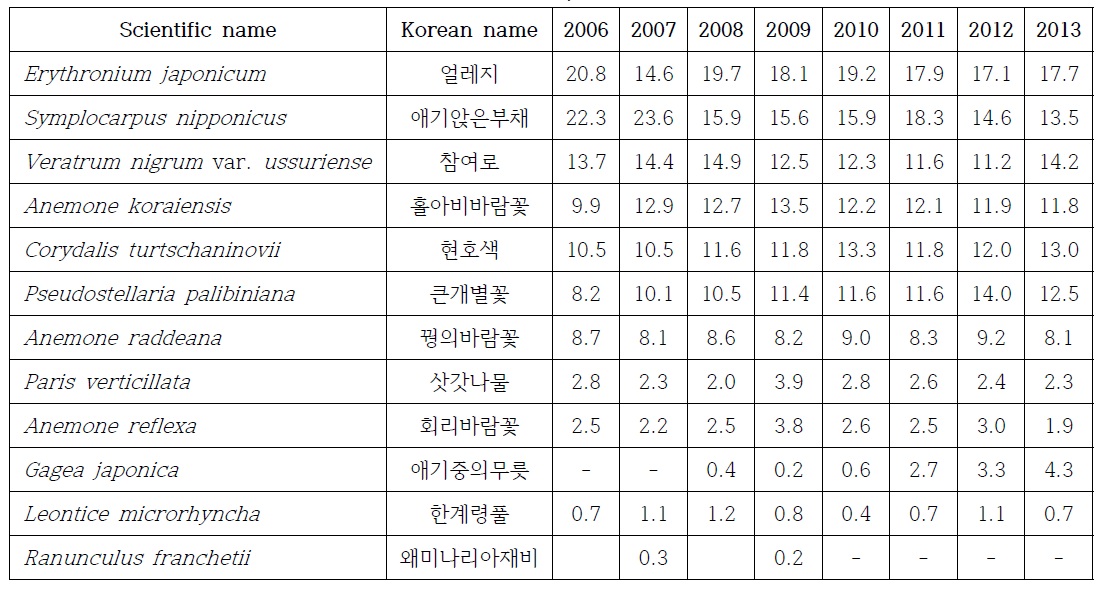 점봉산 신갈나무림에서 주요 초봄식물의 2006년부터 2013년까지 중요치의 변화