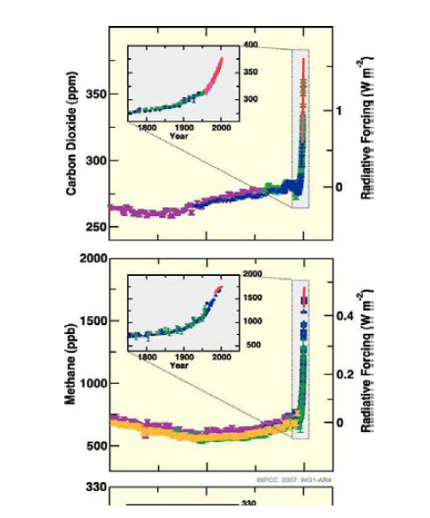 과거 10,000년 (큰 그 림) 및 1750년 이후 (삽입된 그림)의 이 산화탄소, 메탄 및 아산화질소의 대기 중 농도. 큰 그림의 오른쪽 축은 이에 대응 하는 복사 강제력의 크기 (IPCC 2007)