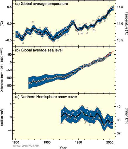 관측된 변화 : (a) 지구 평균 표 면 기온, (b) 조위계 (파랑)와 위성 (빨강) 자료에 의한 지구 평균 해수면, (c) 북반구의 3-4월 적설 면적. 모든 변화는 1961-1990년의 평균과의 차이 이다. 곡선은 10년 평균치, 원은 매년 관측값을 각각 나타낸다 (IPCC 2007)