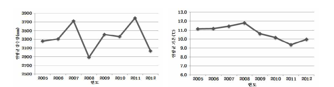 점봉산 지역의 연평균 강수량과 기온의 경년 변화 (기상청 자료 참조)