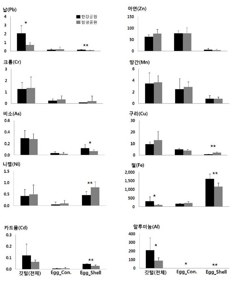 Concentrations of heavy metals in feathers and eggs of feral pigeons collected from two sites