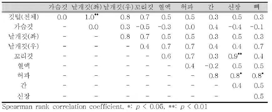 The Pb correlation coefficients of Feral pigeon in Hangang Park (n=6)