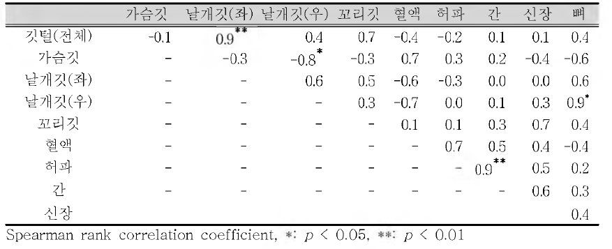 The Pb correlation coefficients of Feral pigeon in Hampyeong Park (n=6)