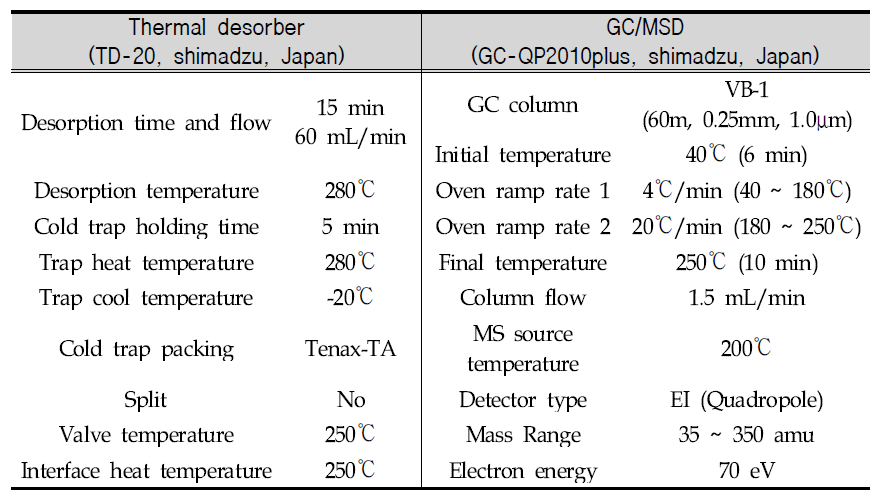 Operating conditions of GC/MSD and thermal desorber