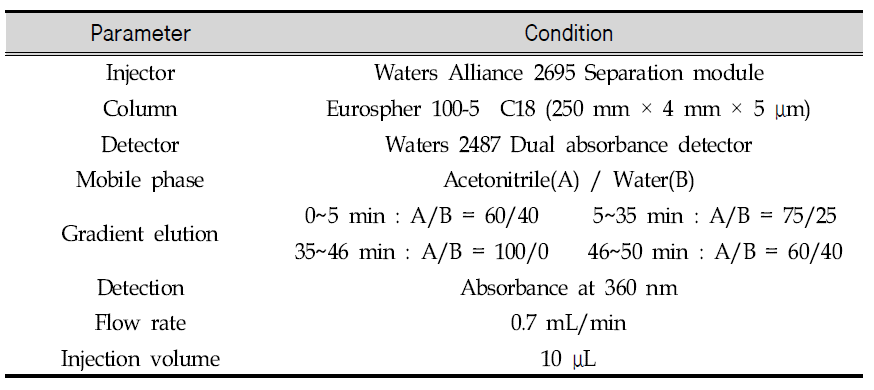 Operating conditions of HPLC