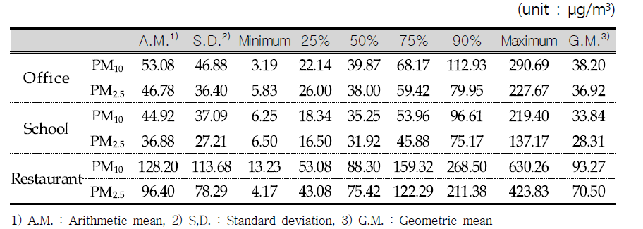Concentration of particulate matterin facilities(‘11)