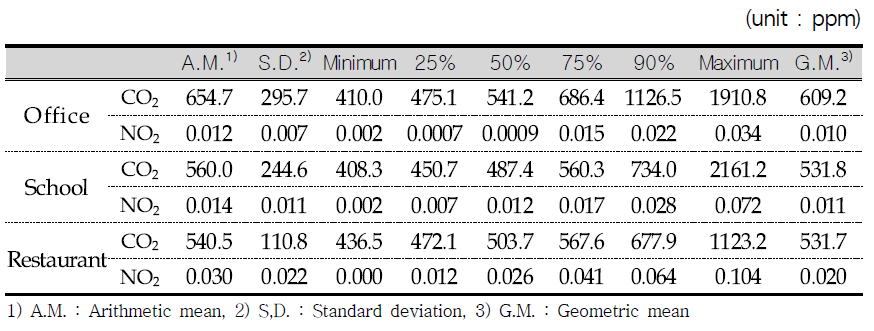 Concentration of carbon dioxide and nitrogen dioxide in facilities(‘11)