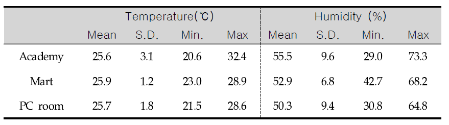 Temperature and Humidity in facilities