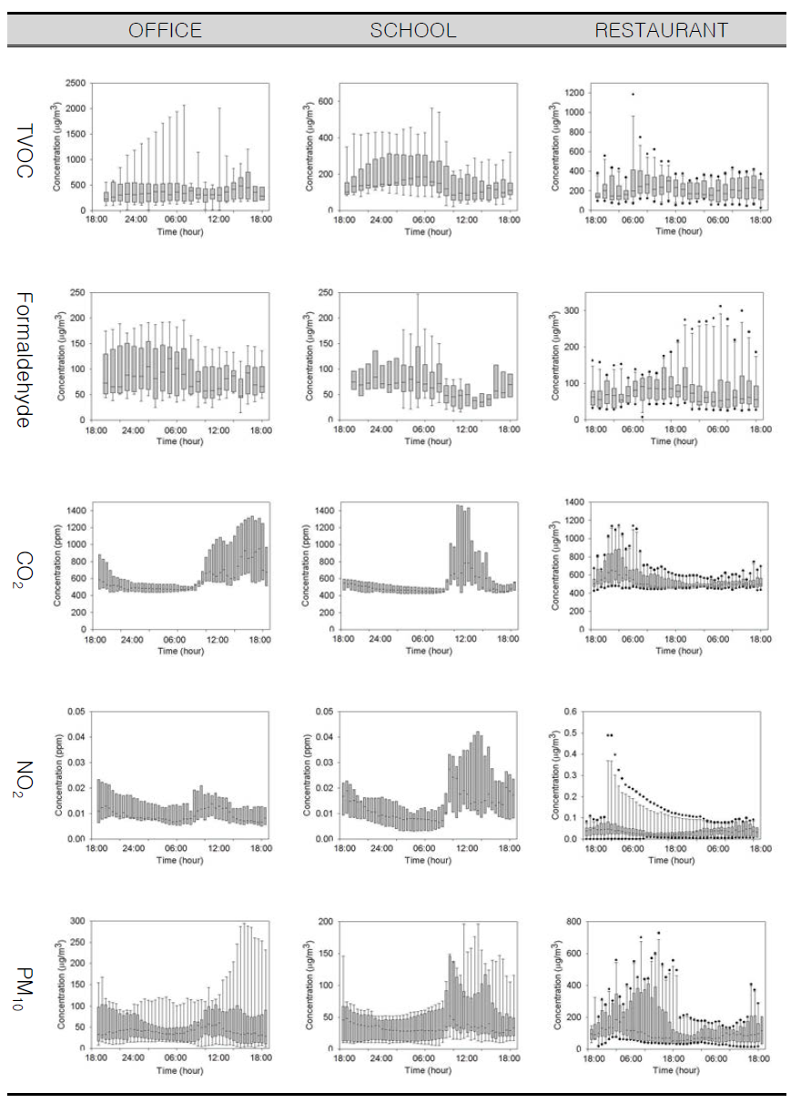 The variation of pollutants value according to time(‘11).