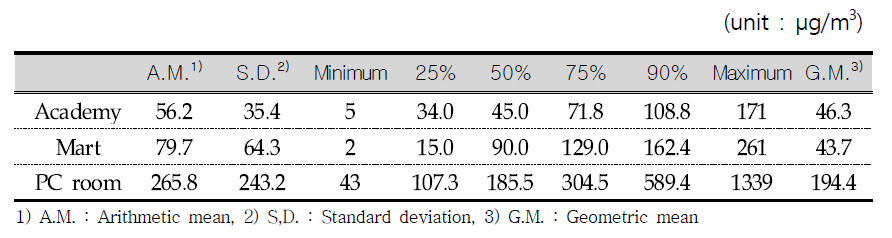 Concentration of particulate matter(PM10) in facilities