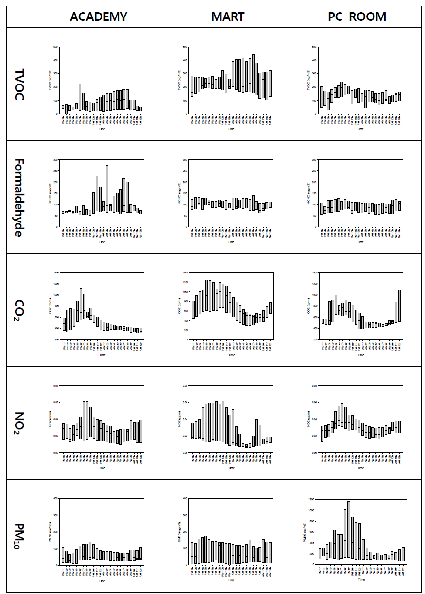 The variation of pollutants value according to time(‘12).