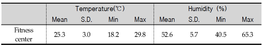 Temperature and Humidity in facilities