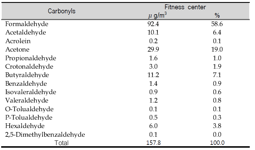 The Concentration and composition ratio of Carbonyls