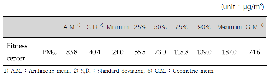 Concentration of particulate matter in facilities