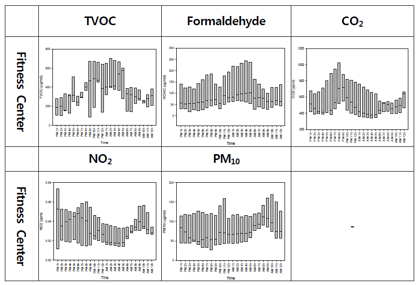 The variation of pollutants value according to time(‘13).