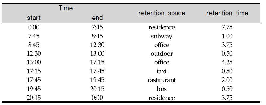 Exposure scenario for 20-40 age workers