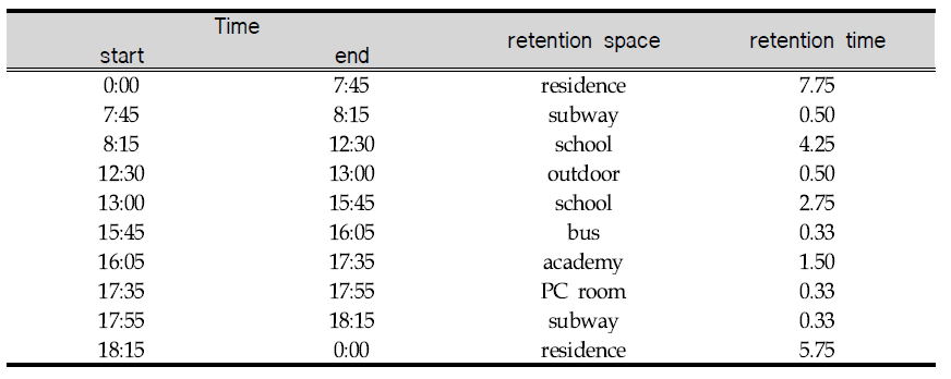 Exposure scenario for 10 age students