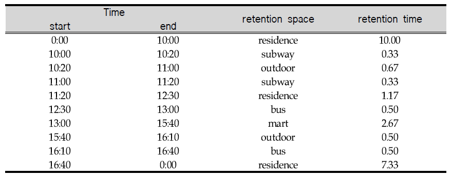 Exposure scenario for women