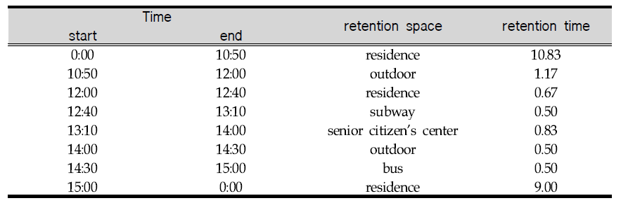 Exposure scenario for The Aged