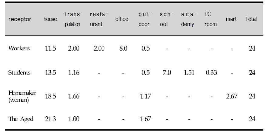 Exposure scenario for major receptors