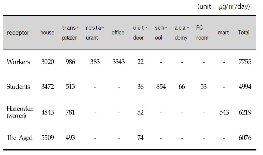 TVOC exposure amounts for major receptors