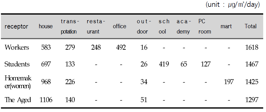 PM10 exposure amounts for major receptors