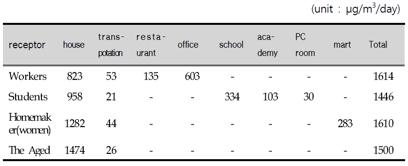 HCHO exposure amounts for major receptors