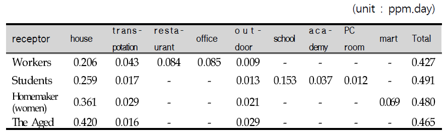 NO2 exposure amounts for major receptors