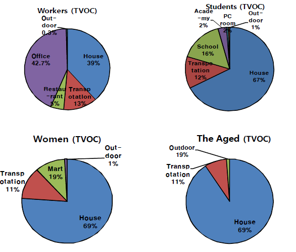 TVOC Contribution Ratio for facilities in major receptors.