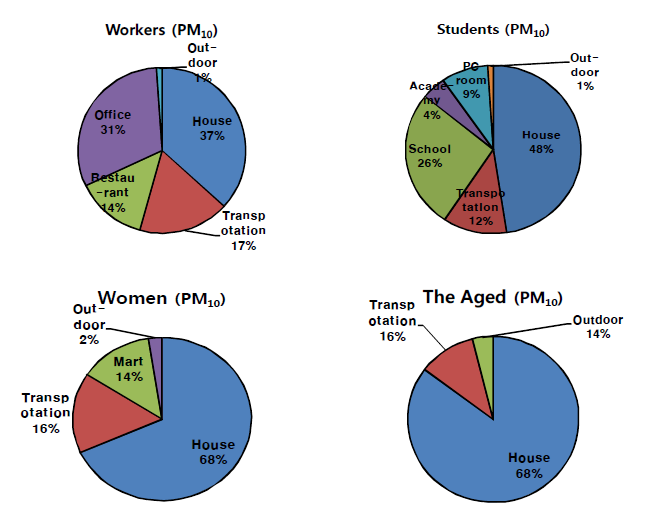 PM10 Contribution Ratio for facilities in major receptors.