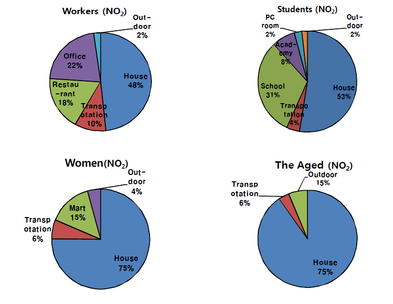 NO2 Contribution Ratio for facilities in major receptors.