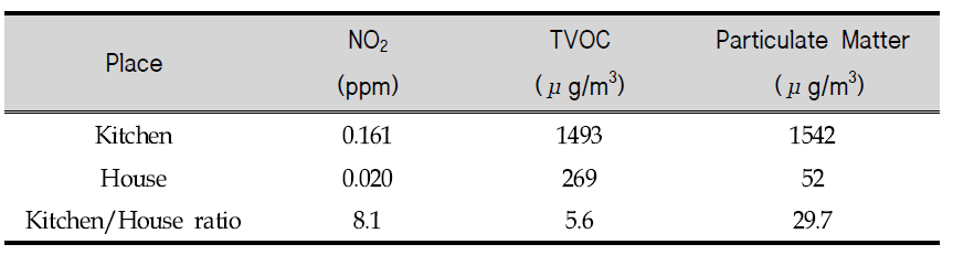 Indoor Air Pollutants concentration in kitchen