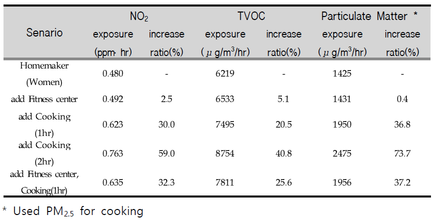 Exposure amounts for Women's Senario